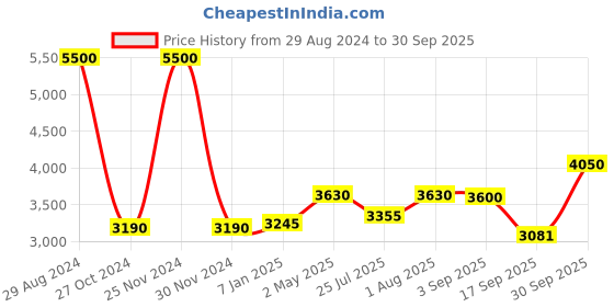 ajio.com akshat sapphire Sterling Silver Holy Cross Pendant with Chain akshat sapphire Price History Graph from 29 Aug 2024 to 30 Sep 2025