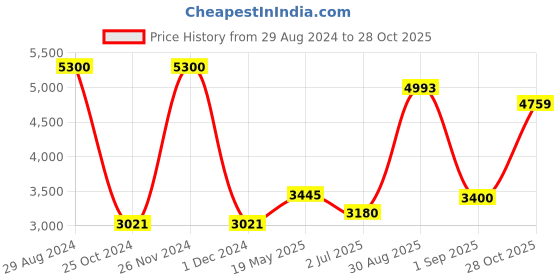 ajio.com akshat sapphire Sterling Silver Jesus Christ Pendant with Chain akshat sapphire Price History Graph from 29 Aug 2024 to 28 Oct 2025