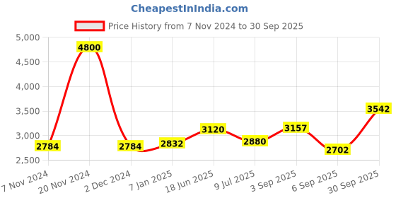 ajio.com akshat sapphire Sterling Silver Jesus Cross Pendant with Chain akshat sapphire Price History Graph from 7 Nov 2024 to 30 Sep 2025