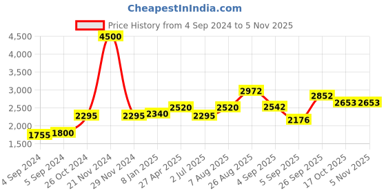 ajio.com akshat sapphire Sterling Silver Kartikeya Pendant with Chain akshat sapphire Price History Graph from 4 Sep 2024 to 3 Nov 2025