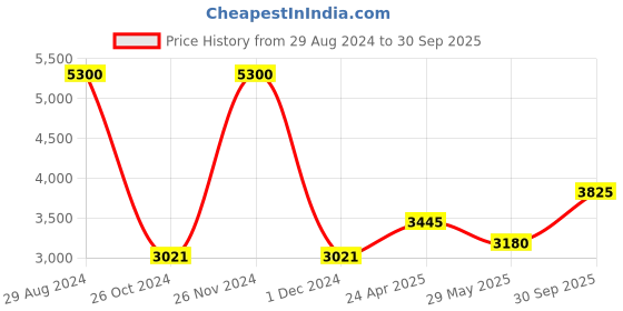ajio.com akshat sapphire Sterling Silver Khanda Pendant with Chain akshat sapphire Price History Graph from 29 Aug 2024 to 30 Sep 2025