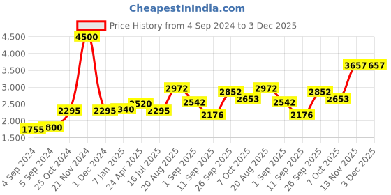 ajio.com akshat sapphire Sterling Silver Krishna Pendant with Chain akshat sapphire Price History Graph from 4 Sep 2024 to 3 Dec 2025