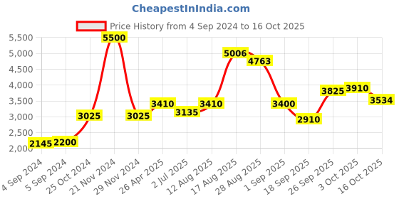 ajio.com akshat sapphire Sterling Silver Lakshmi Pendant with Chain akshat sapphire Price History Graph from 4 Sep 2024 to 16 Oct 2025