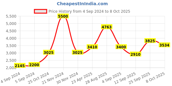 ajio.com akshat sapphire Sterling Silver Lakshmi Pendant with Chain akshat sapphire Price History Graph from 4 Sep 2024 to 8 Oct 2025