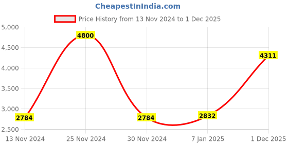 ajio.com akshat sapphire Sterling Silver Lalitha Parameswari Pendant with Chain akshat sapphire Price History Graph from 13 Nov 2024 to 1 Dec 2025