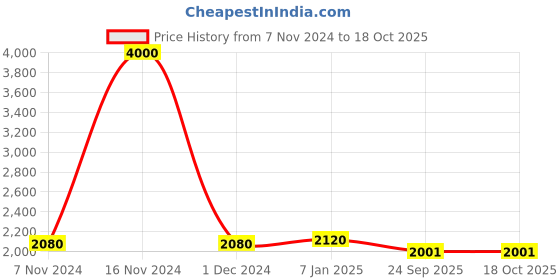 ajio.com akshat sapphire Sterling Silver Lalitha Parameswari Pendant with Chain akshat sapphire Price History Graph from 7 Nov 2024 to 18 Oct 2025