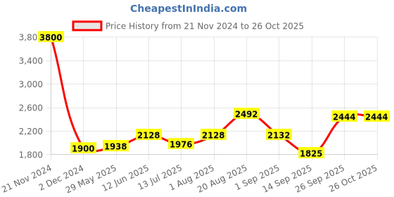 ajio.com akshat sapphire Sterling Silver Lord Ayyappa Pendant akshat sapphire Price History Graph from 21 Nov 2024 to 26 Oct 2025