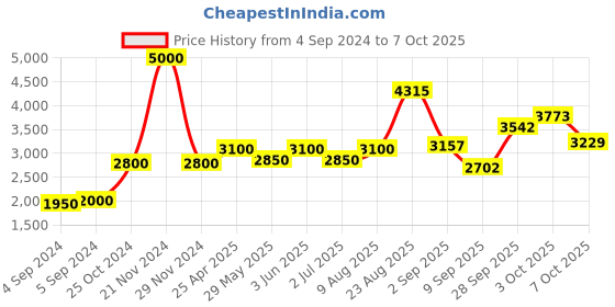 ajio.com akshat sapphire Sterling Silver Lord Ayyappa Pendant with Chain akshat sapphire Price History Graph from 4 Sep 2024 to 7 Oct 2025