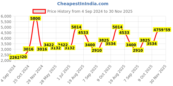 ajio.com akshat sapphire Sterling Silver Lord Ganesh Pendant with Chain akshat sapphire Price History Graph from 4 Sep 2024 to 30 Nov 2025