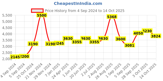ajio.com akshat sapphire Sterling Silver Lord Ganesh Pendant with Chain akshat sapphire Price History Graph from 4 Sep 2024 to 14 Oct 2025