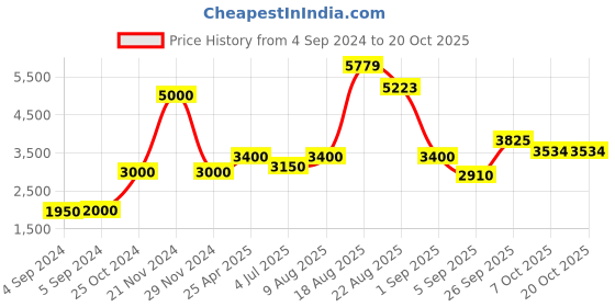 ajio.com akshat sapphire Sterling Silver Lord Ganesh Pendant with Chain akshat sapphire Price History Graph from 4 Sep 2024 to 20 Oct 2025