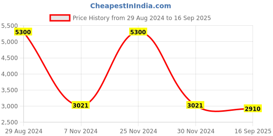 ajio.com akshat sapphire Sterling Silver Lord Ganesh Pendant with Chain akshat sapphire Price History Graph from 29 Aug 2024 to 16 Sep 2025