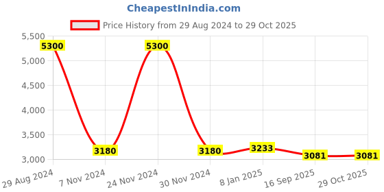 ajio.com akshat sapphire Sterling Silver Lord Ganesh Pendant with Chain akshat sapphire Price History Graph from 29 Aug 2024 to 29 Oct 2025
