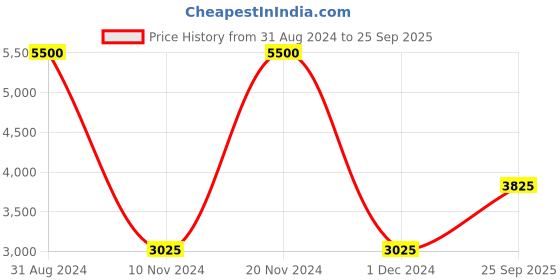ajio.com akshat sapphire Sterling Silver Lord Ganesh Pendant with Chain akshat sapphire Price History Graph from 31 Aug 2024 to 25 Sep 2025