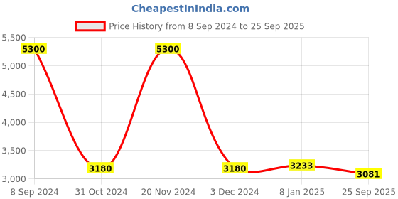 ajio.com akshat sapphire Sterling Silver Lord Ganesh Pendant with Chain akshat sapphire Price History Graph from 8 Sep 2024 to 25 Sep 2025