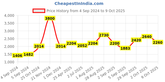 ajio.com akshat sapphire Sterling Silver Lord Guru Nanak Pendant akshat sapphire Price History Graph from 4 Sep 2024 to 9 Oct 2025