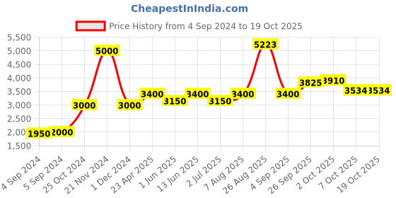 ajio.com akshat sapphire Sterling Silver Lord Guru Nanak Pendant with Chain akshat sapphire Price History Graph from 4 Sep 2024 to 18 Oct 2025