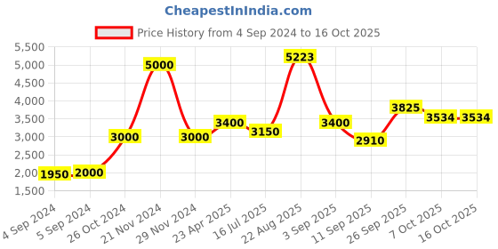 ajio.com akshat sapphire Sterling Silver Lord Hanuman Pendant with Chain akshat sapphire Price History Graph from 4 Sep 2024 to 15 Oct 2025