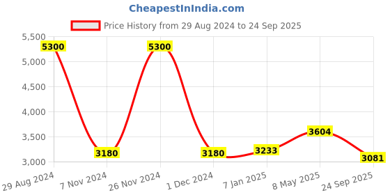 ajio.com akshat sapphire Sterling Silver Lord Hanuman Pendant with Chain akshat sapphire Price History Graph from 29 Aug 2024 to 24 Sep 2025