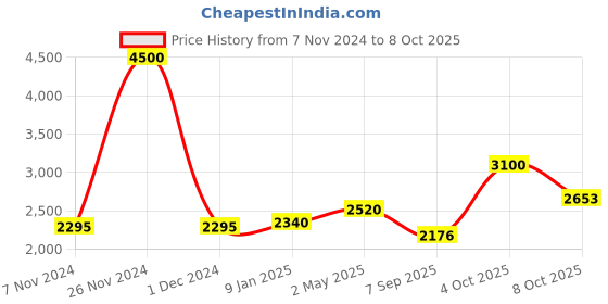 ajio.com akshat sapphire Sterling Silver Lord Hanuman Pendant with Chain akshat sapphire Price History Graph from 7 Nov 2024 to 8 Oct 2025