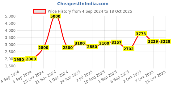ajio.com akshat sapphire Sterling Silver Lord Karthikeya Pendant with Chain akshat sapphire Price History Graph from 4 Sep 2024 to 18 Oct 2025