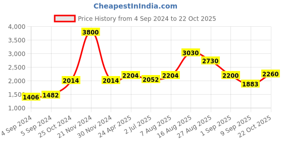ajio.com akshat sapphire Sterling Silver Lord Kartikeya Chain Pendant akshat sapphire Price History Graph from 4 Sep 2024 to 22 Oct 2025