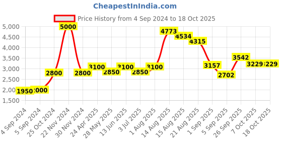 ajio.com akshat sapphire Sterling Silver Lord Krishna Pendant with Chain akshat sapphire Price History Graph from 4 Sep 2024 to 18 Oct 2025