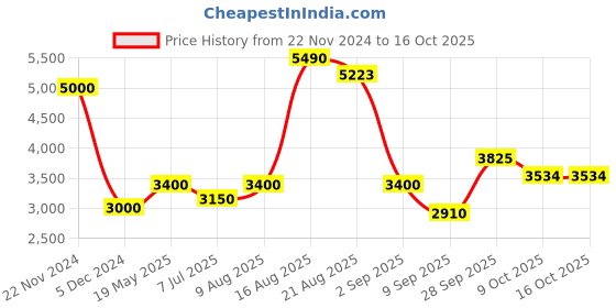 ajio.com akshat sapphire Sterling Silver Lord Krishna Pendant with Chain akshat sapphire Price History Graph from 22 Nov 2024 to 16 Oct 2025