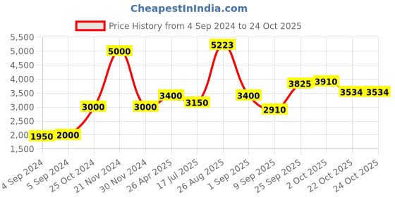 ajio.com akshat sapphire Sterling Silver Lord Krishna Pendant with Chain akshat sapphire Price History Graph from 4 Sep 2024 to 22 Oct 2025