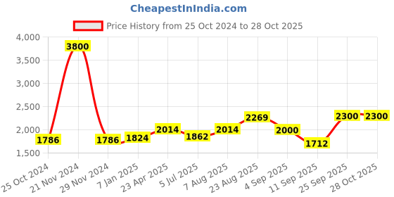 ajio.com akshat sapphire Sterling Silver Lord Narsimha Pendant akshat sapphire Price History Graph from 25 Oct 2024 to 28 Oct 2025