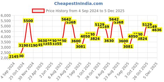 ajio.com akshat sapphire Sterling Silver Lord Raghavendra Pendant with Chain akshat sapphire Price History Graph from 4 Sep 2024 to 5 Dec 2025