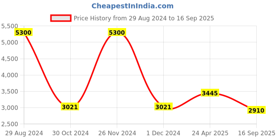 ajio.com akshat sapphire Sterling Silver Lord Raghavendra Pendant with Chain akshat sapphire Price History Graph from 29 Aug 2024 to 16 Sep 2025