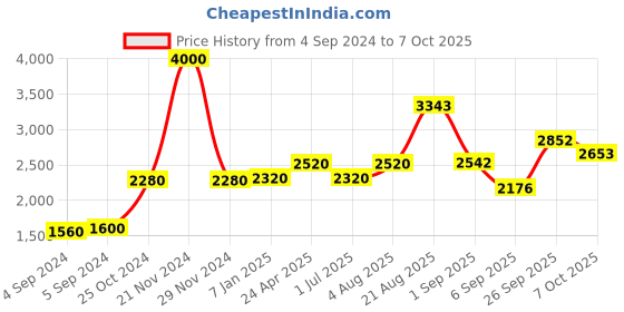 ajio.com akshat sapphire Sterling Silver Lord Ram Sita Pendant with Chain akshat sapphire Price History Graph from 4 Sep 2024 to 7 Oct 2025