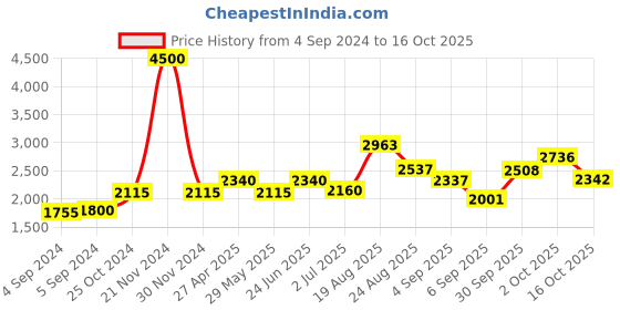 ajio.com akshat sapphire Sterling Silver Lord Samarth Pendant with Chain akshat sapphire Price History Graph from 4 Sep 2024 to 16 Oct 2025