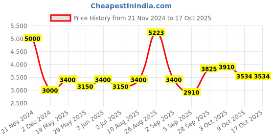 ajio.com akshat sapphire Sterling Silver Lord Vishnu Narsimha Pendant with Chain akshat sapphire Price History Graph from 21 Nov 2024 to 16 Oct 2025