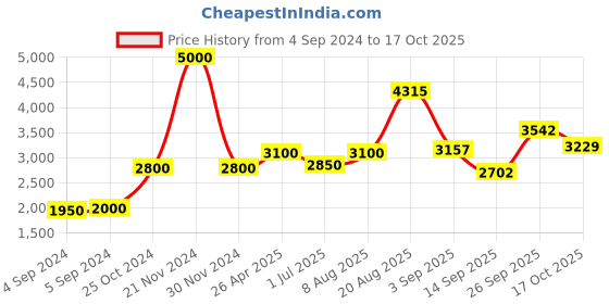 ajio.com akshat sapphire Sterling Silver Lord Vishnu Pendant with Chain akshat sapphire Price History Graph from 4 Sep 2024 to 17 Oct 2025
