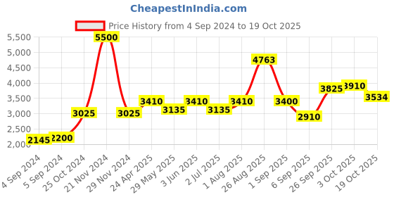 ajio.com akshat sapphire Sterling Silver Maa Durga Pendant with Chain akshat sapphire Price History Graph from 4 Sep 2024 to 19 Oct 2025