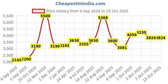ajio.com akshat sapphire Sterling Silver Maa Durga Pendant with Chain akshat sapphire Price History Graph from 4 Sep 2024 to 14 Oct 2025