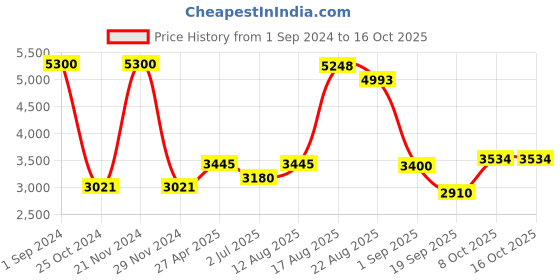 ajio.com akshat sapphire Sterling Silver Maa Durga Pendant with Chain akshat sapphire Price History Graph from 1 Sep 2024 to 16 Oct 2025