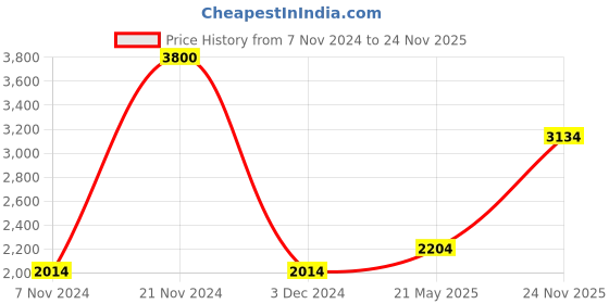 ajio.com akshat sapphire Sterling Silver Maa Kamakshii Chain Pendant akshat sapphire Price History Graph from 7 Nov 2024 to 24 Nov 2025