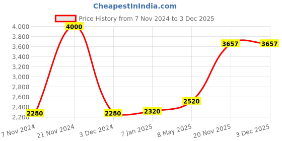 ajio.com akshat sapphire Sterling Silver Maa Kamakshii Chain Pendant akshat sapphire Price History Graph from 7 Nov 2024 to 2 Dec 2025