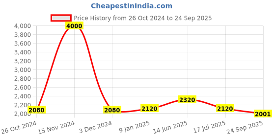 ajio.com akshat sapphire Sterling Silver Maa Kamakshii Pendant with Chain akshat sapphire Price History Graph from 26 Oct 2024 to 24 Sep 2025