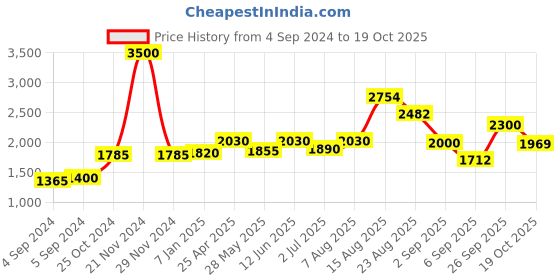 ajio.com akshat sapphire Sterling Silver Mansa Devi Ji Chain Pendant akshat sapphire Price History Graph from 4 Sep 2024 to 19 Oct 2025