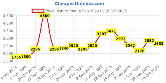 ajio.com akshat sapphire Sterling Silver Mansa Devi Pendant with Chain akshat sapphire Price History Graph from 4 Sep 2024 to 16 Oct 2025