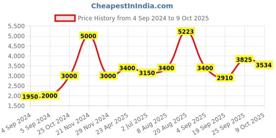 ajio.com akshat sapphire Sterling Silver Mansa Devi Pendant with Chain akshat sapphire Price History Graph from 4 Sep 2024 to 9 Oct 2025