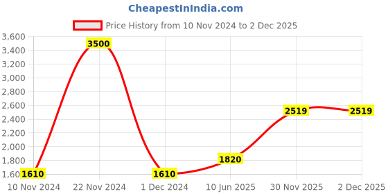 ajio.com akshat sapphire Sterling Silver Mermaid Chain Pendant akshat sapphire Price History Graph from 10 Nov 2024 to 1 Dec 2025