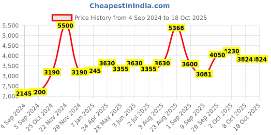 ajio.com akshat sapphire Sterling Silver Murugan Pendant with Chain akshat sapphire Price History Graph from 4 Sep 2024 to 18 Oct 2025
