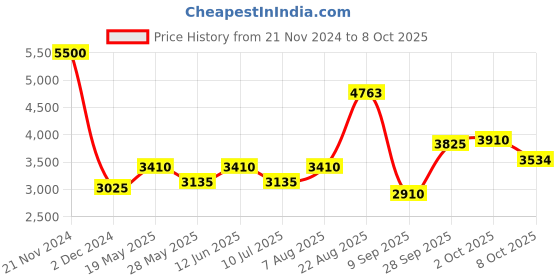 ajio.com akshat sapphire Sterling Silver Murugan Pendant with Chain akshat sapphire Price History Graph from 21 Nov 2024 to 8 Oct 2025