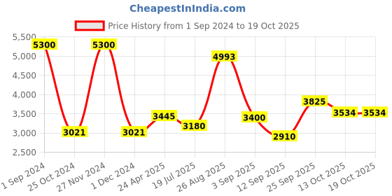 ajio.com akshat sapphire Sterling Silver Name Alphabet Chain Pendant akshat sapphire Price History Graph from 1 Sep 2024 to 18 Oct 2025