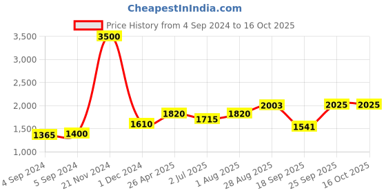 ajio.com akshat sapphire Sterling Silver Name Alphabet Chain Pendant akshat sapphire Price History Graph from 4 Sep 2024 to 16 Oct 2025